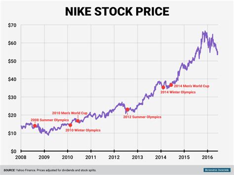 nike aandelen|nike 2023 stock performance chart.